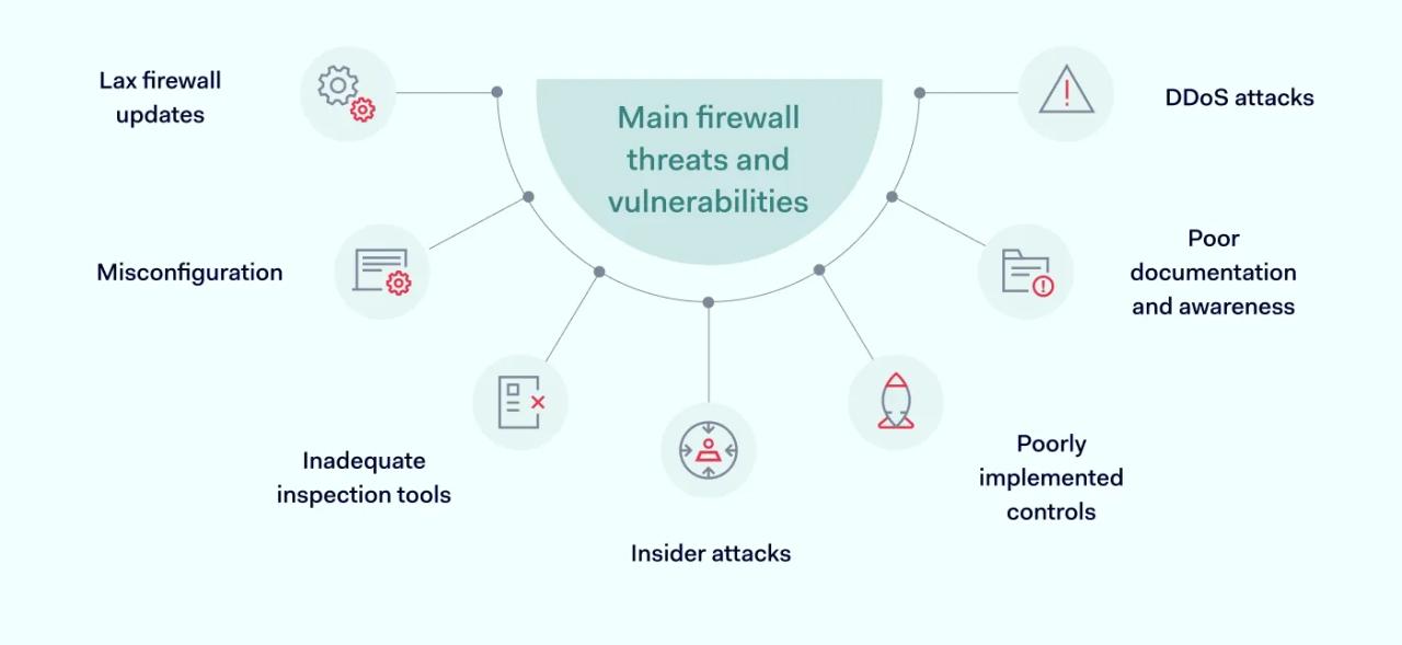 Main firewall threats and vulnerabilities