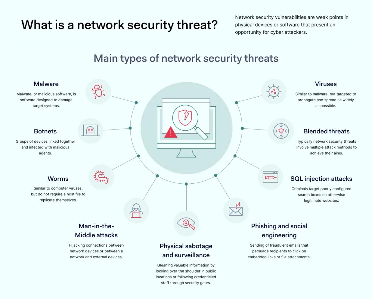 Main Network Security threats