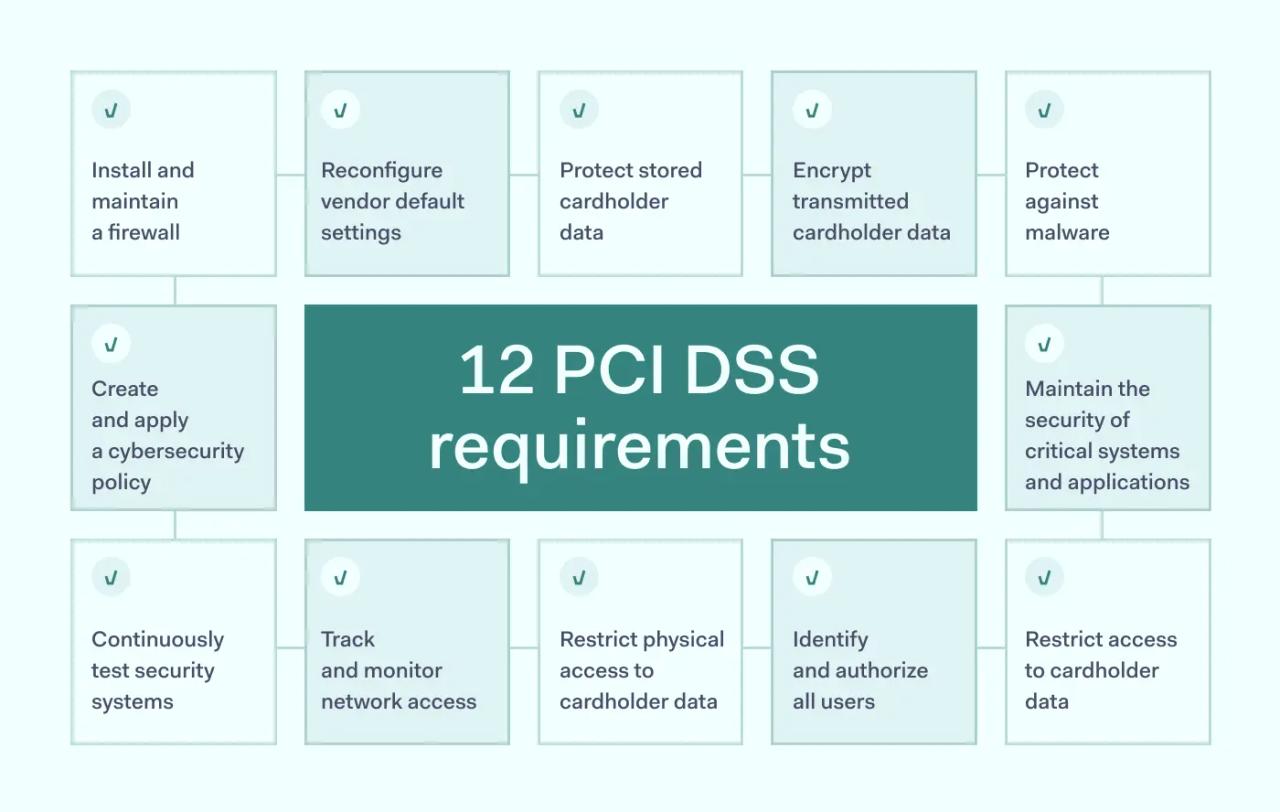 Main PCI DSS requirements table