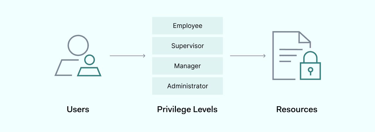 mandatory access control scheme