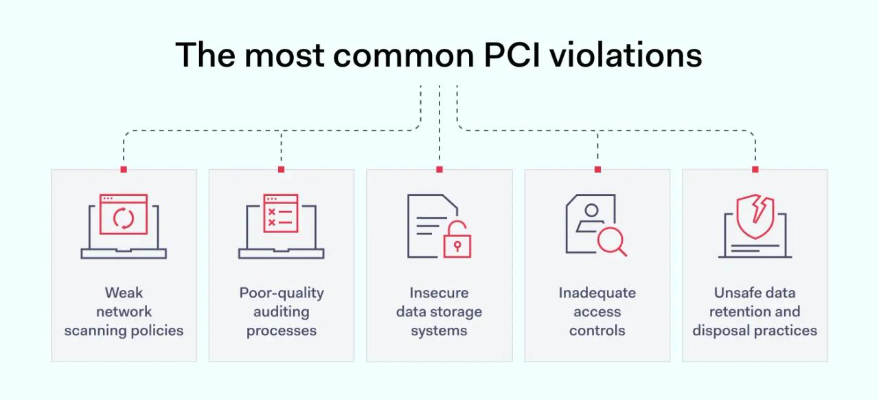 Most common PCI DSS violations