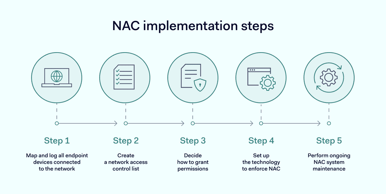 network access control implementation steps