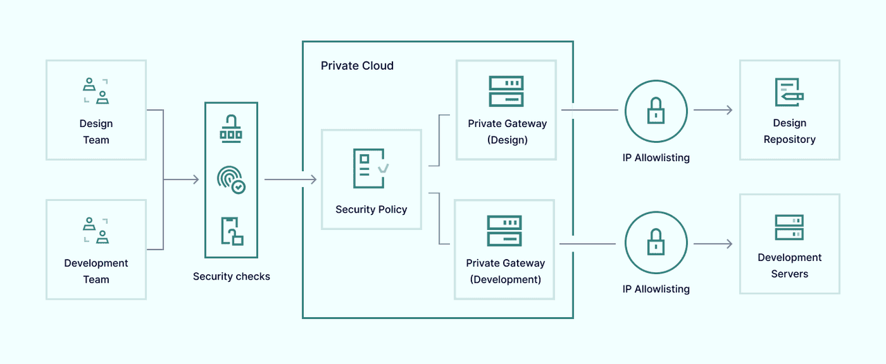 network access control scheme