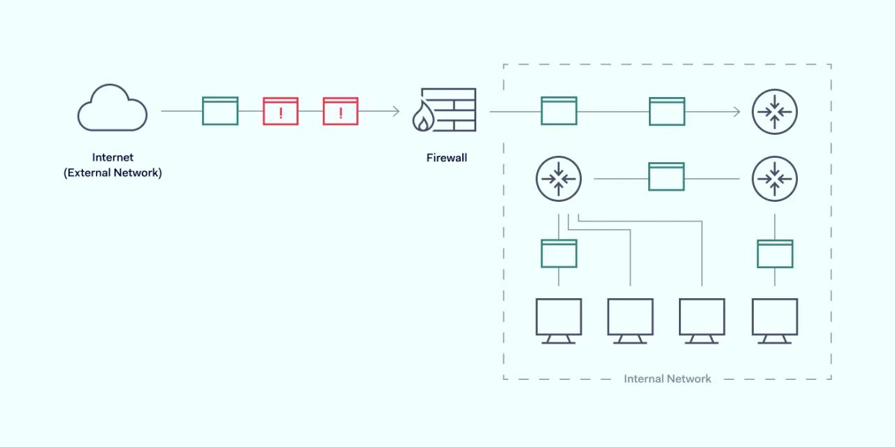 Network firewall scheme