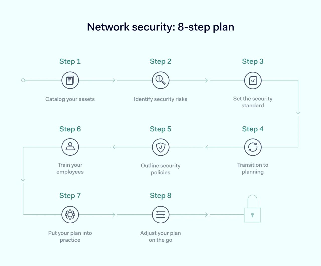 Network Security 8-step plan illustrated