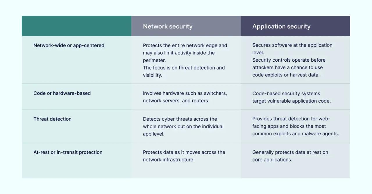 Network security vs. application security comparison table