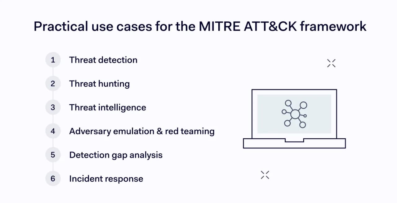 Overview of the main use cases for the MITRE ATT&CK framework, from threat detection to incident response.