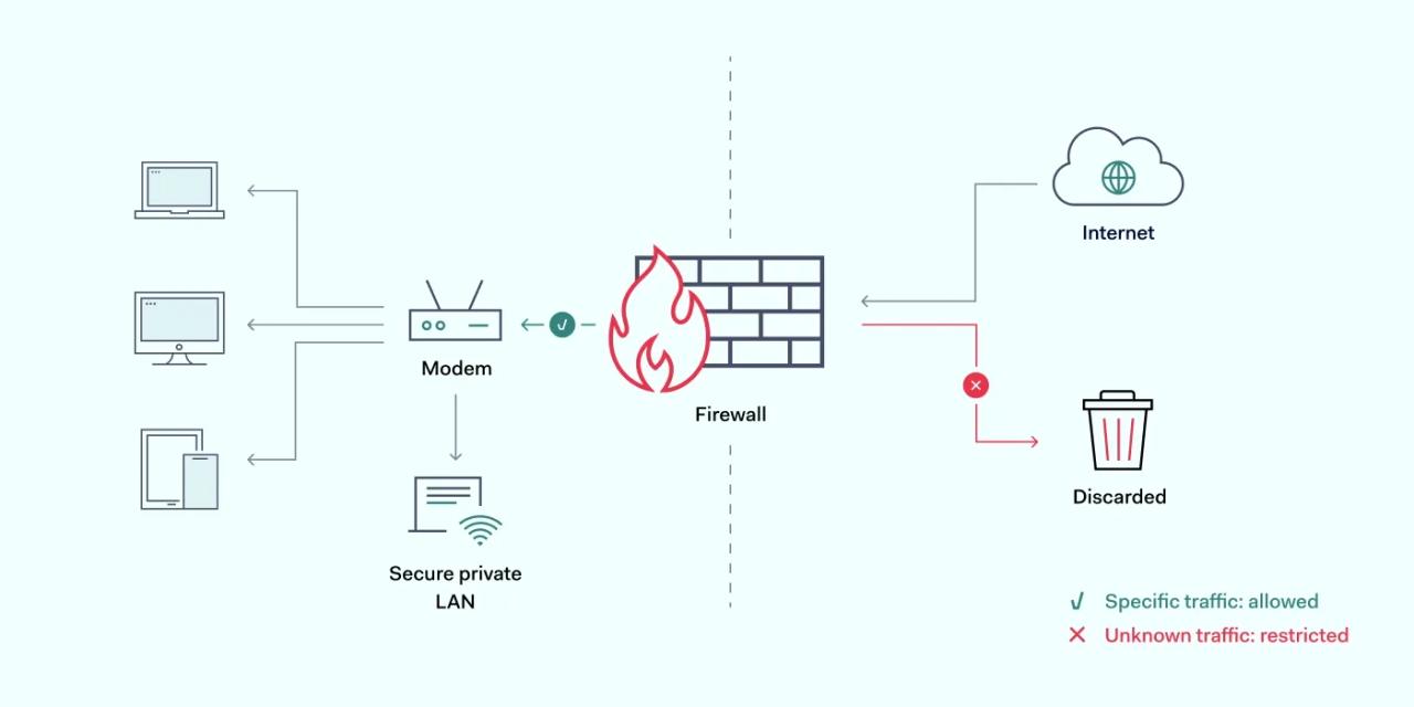 Packet filtering firewall scheme