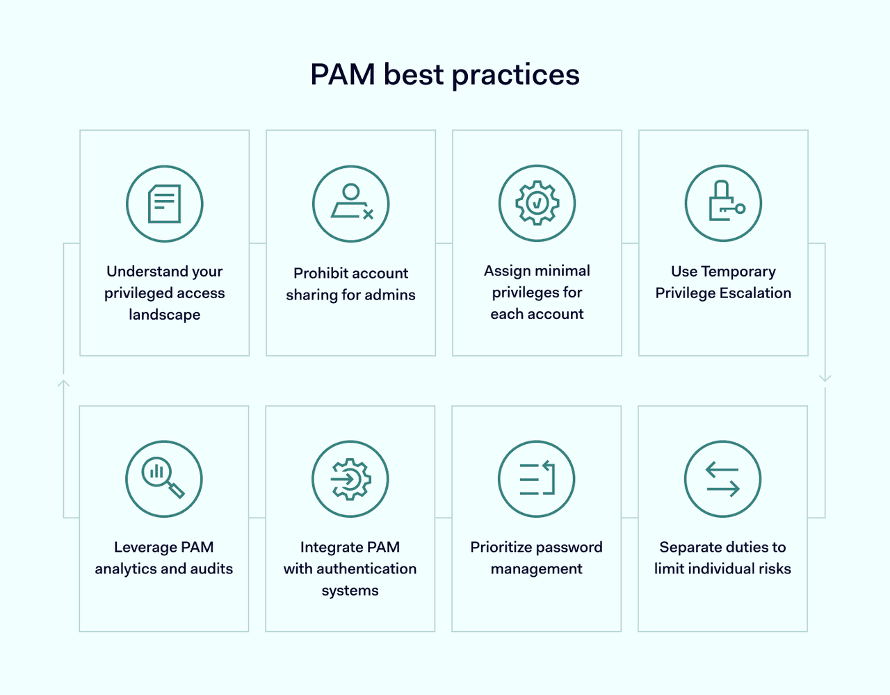 PAM best practices
