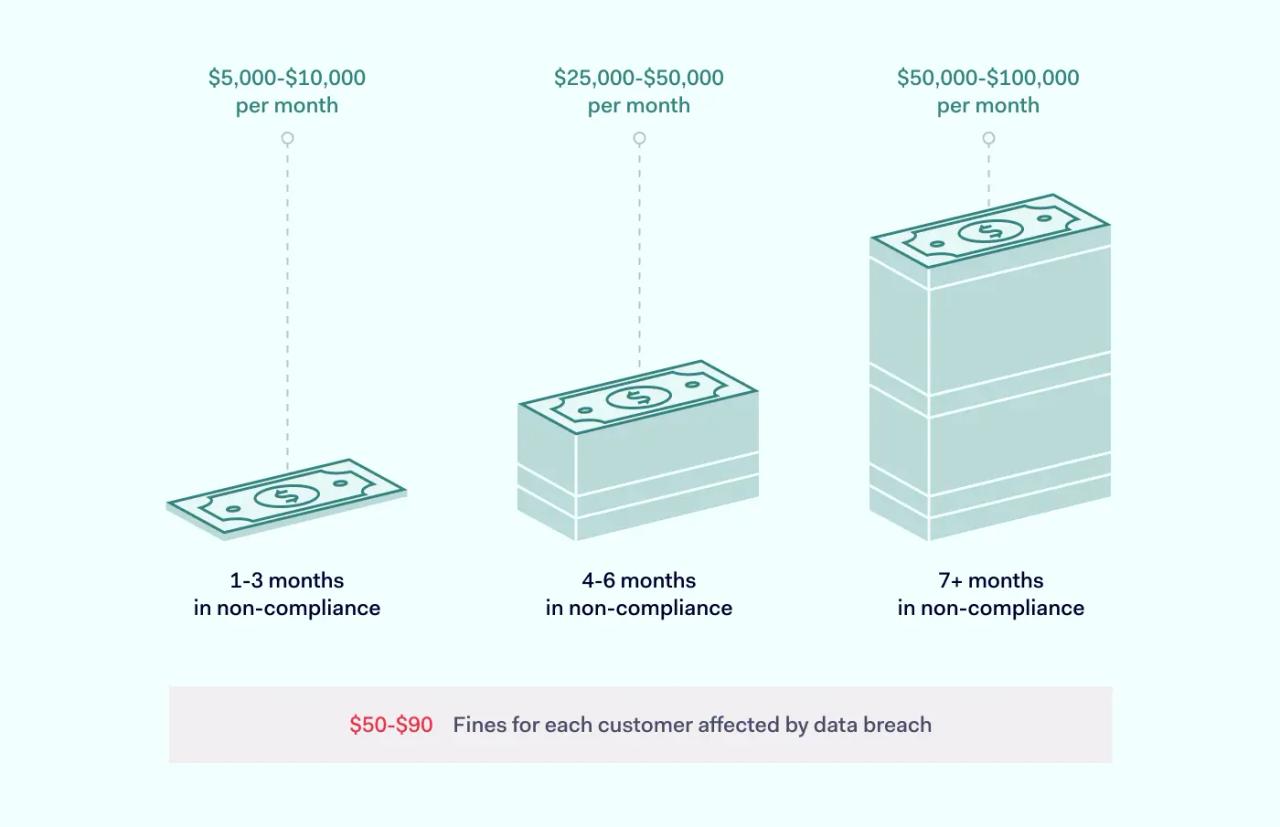 PCI DSS fines infographic