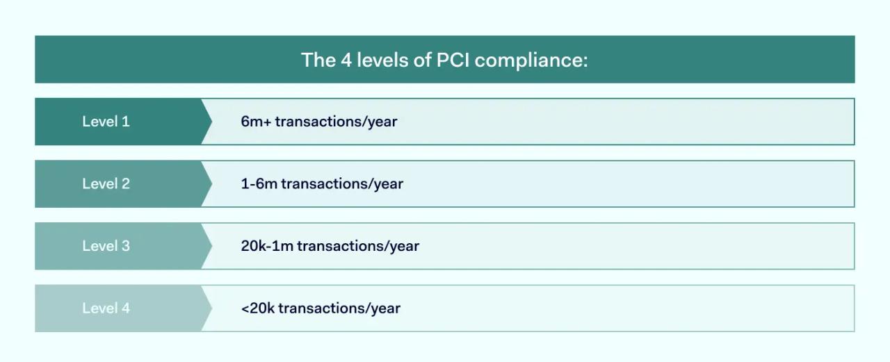 PCI DSS levels by transactions