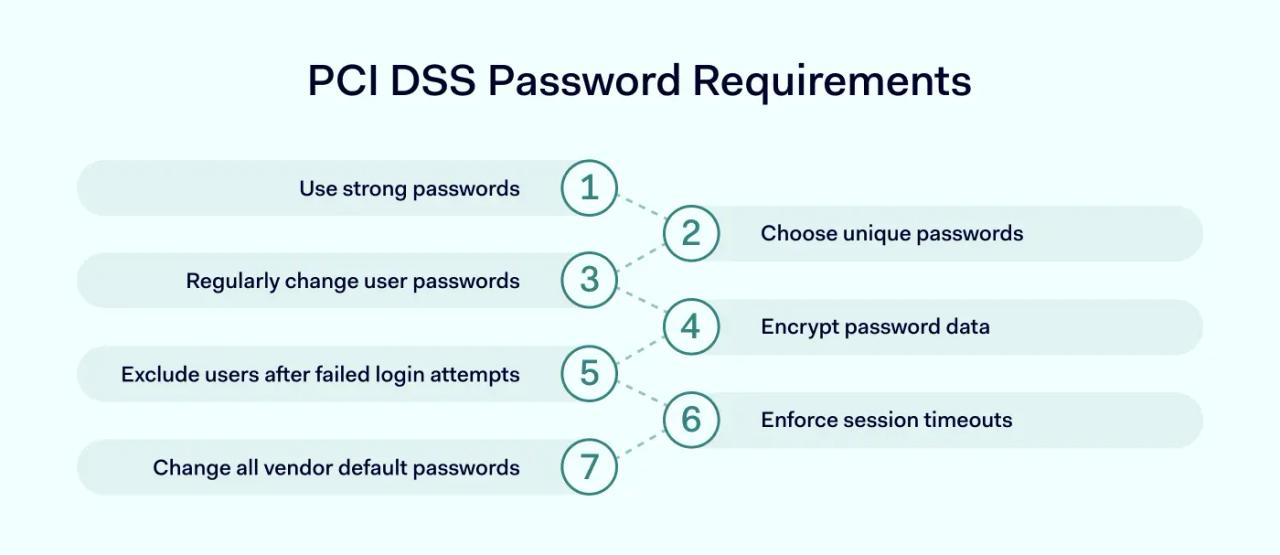 PCI DSS password requirements