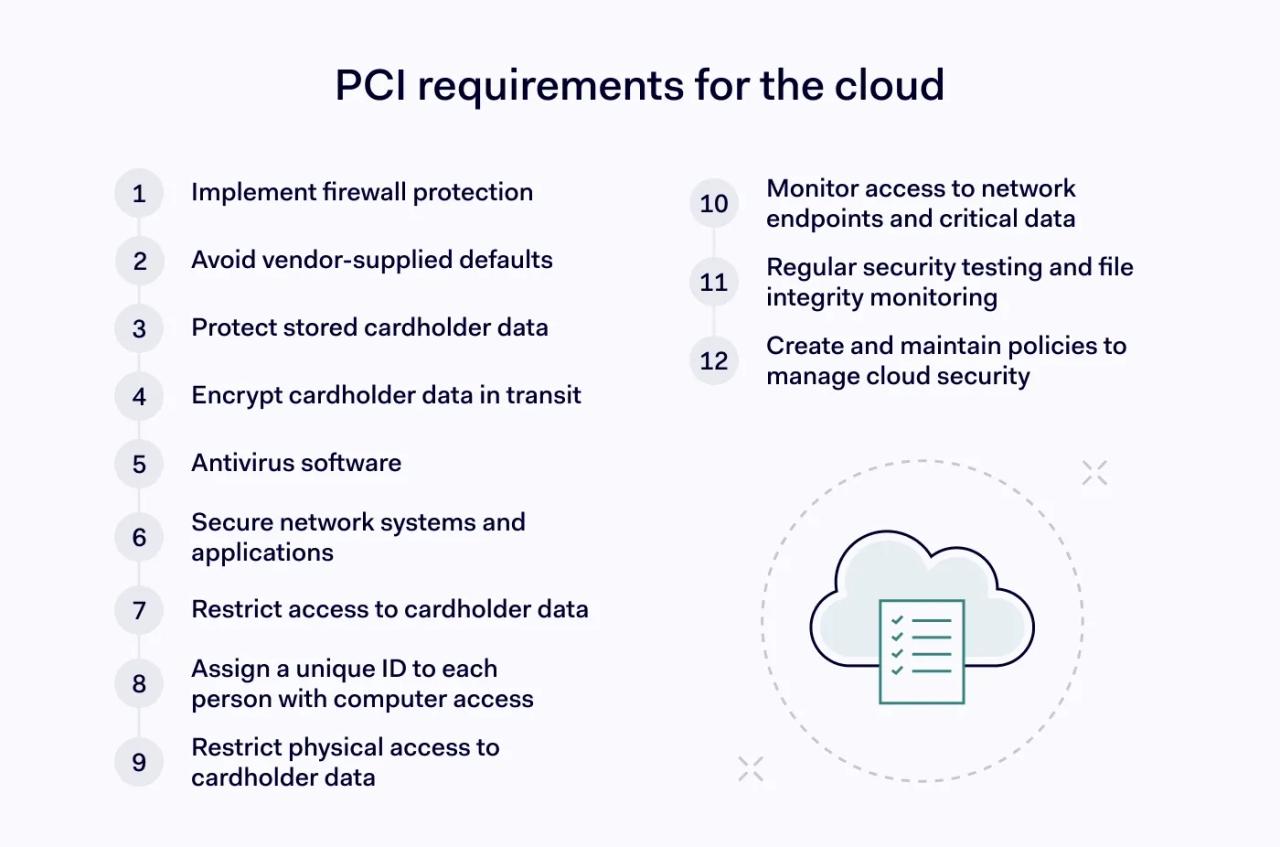 PCI requirements for the cloud