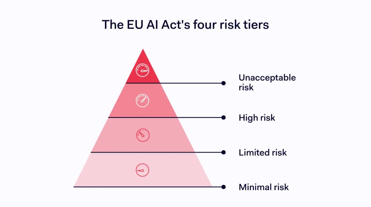 Pyramid showing the four risk levels of the EU AI Act, from unacceptable risk at the top to minimal risk at the base.