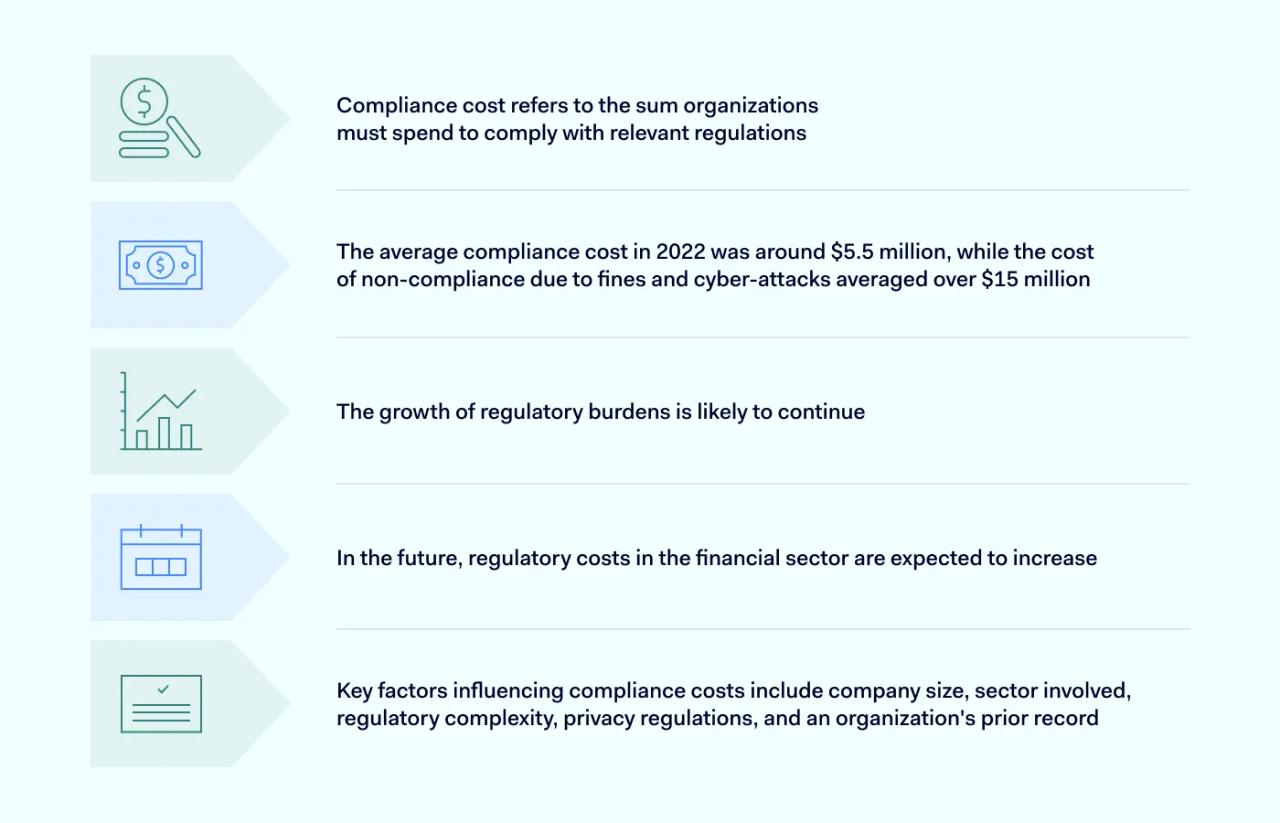 Regulatory compliance cost breakdown