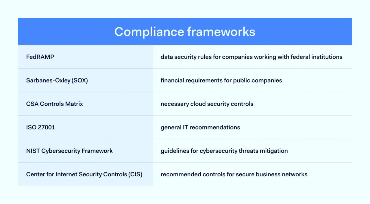 Regulatory compliance frameworks comparison