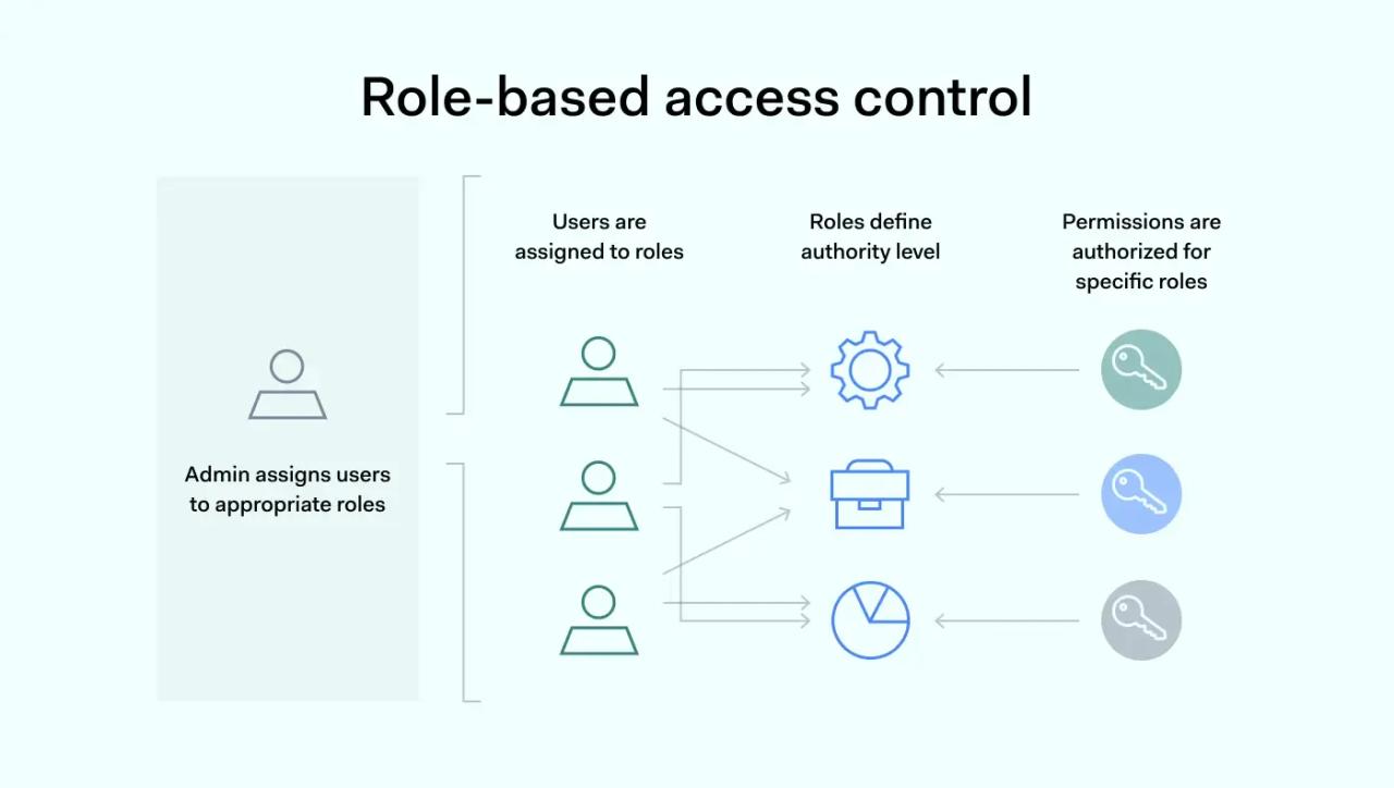 Role-based access control diagram showing user permission hierarchy