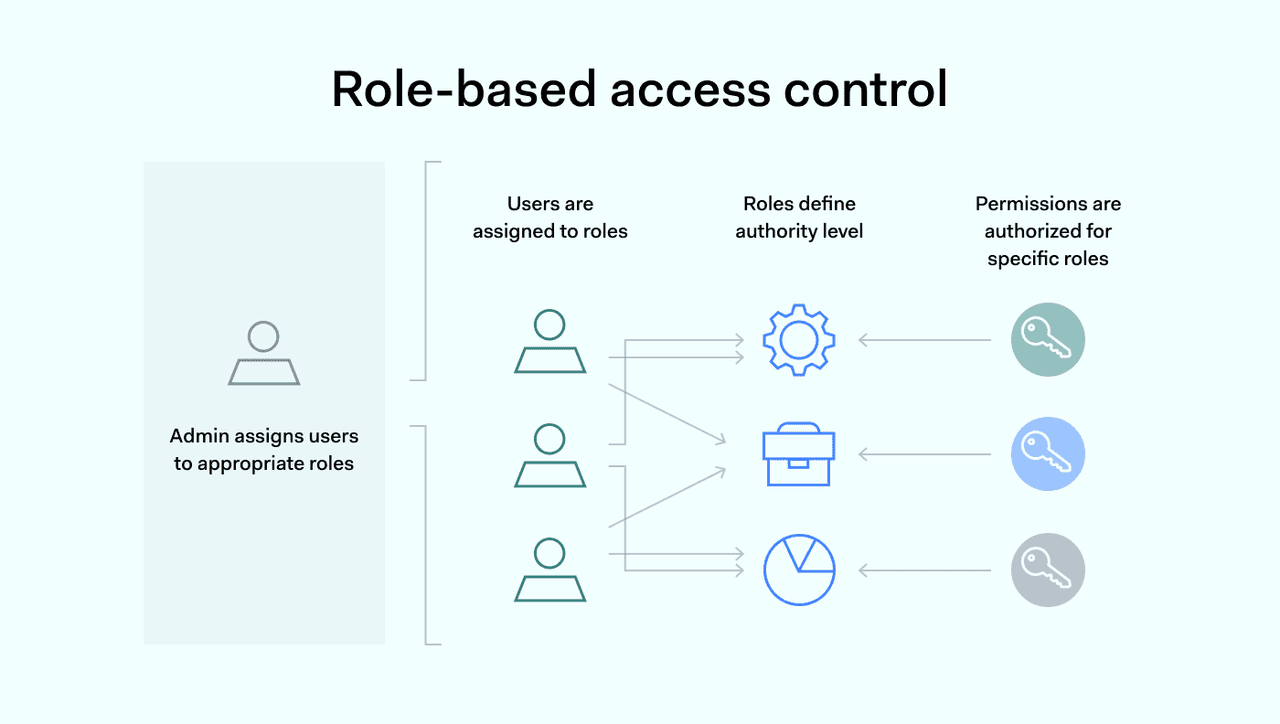 role-based access control explainer scheme