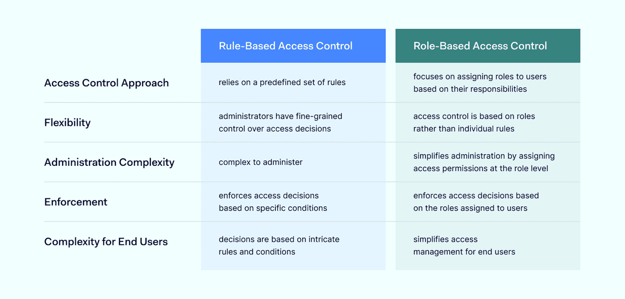 rule-based access control vs role-based access control