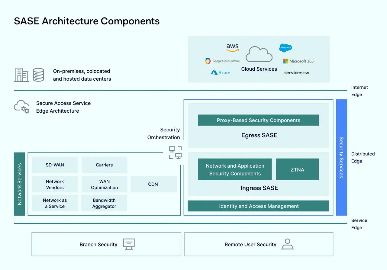 SASE architecture components scheme