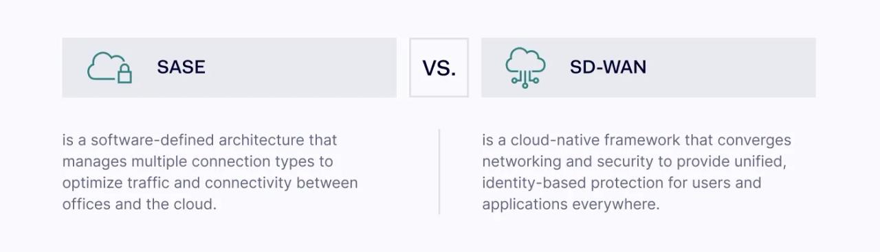 SASE versus SD-WAN comparison showing networking architecture differences