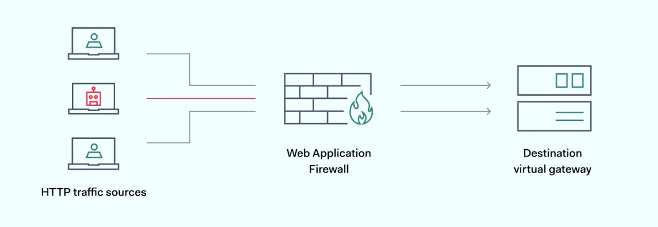 Scheme how web application level gateway firewall works