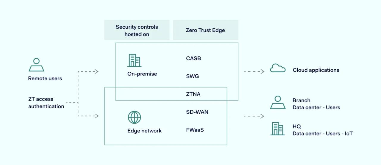 Scheme how Zero Trust Edge work