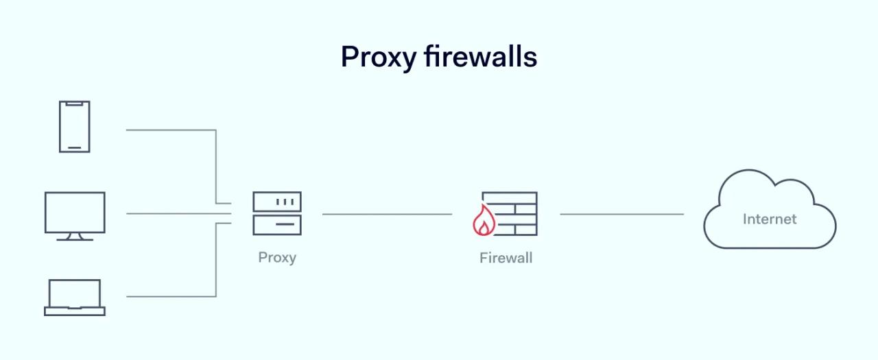 Scheme of proxy firewall