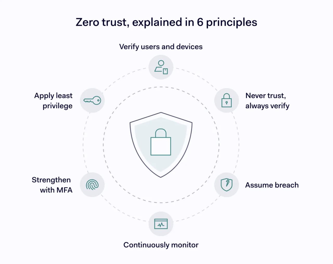 Six core principles of zero-trust authentication arranged around a central verification icon