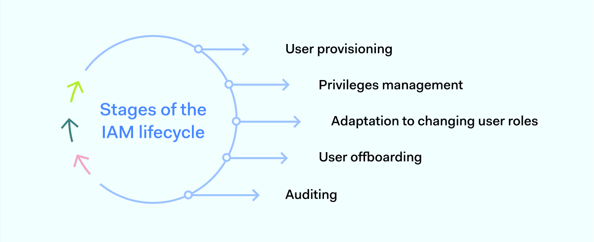 Stages of IAM lifecycle