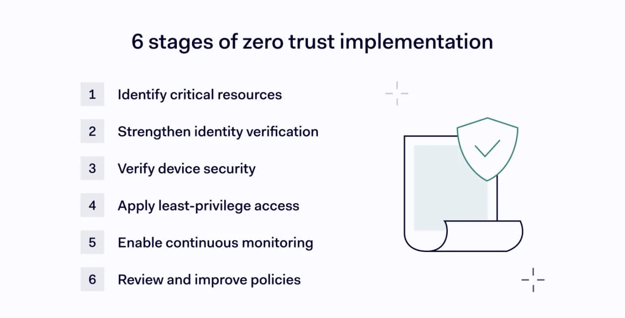 Step-by-step diagram for implementing zero-trust authentication in six stages