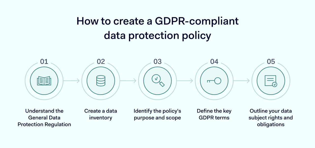 Steps on how to create a GDPR-Compliant data protection policy