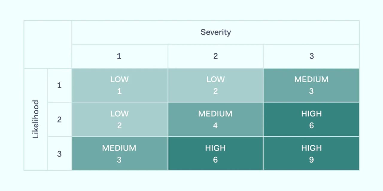 Table containing risk analysis by probability and severity