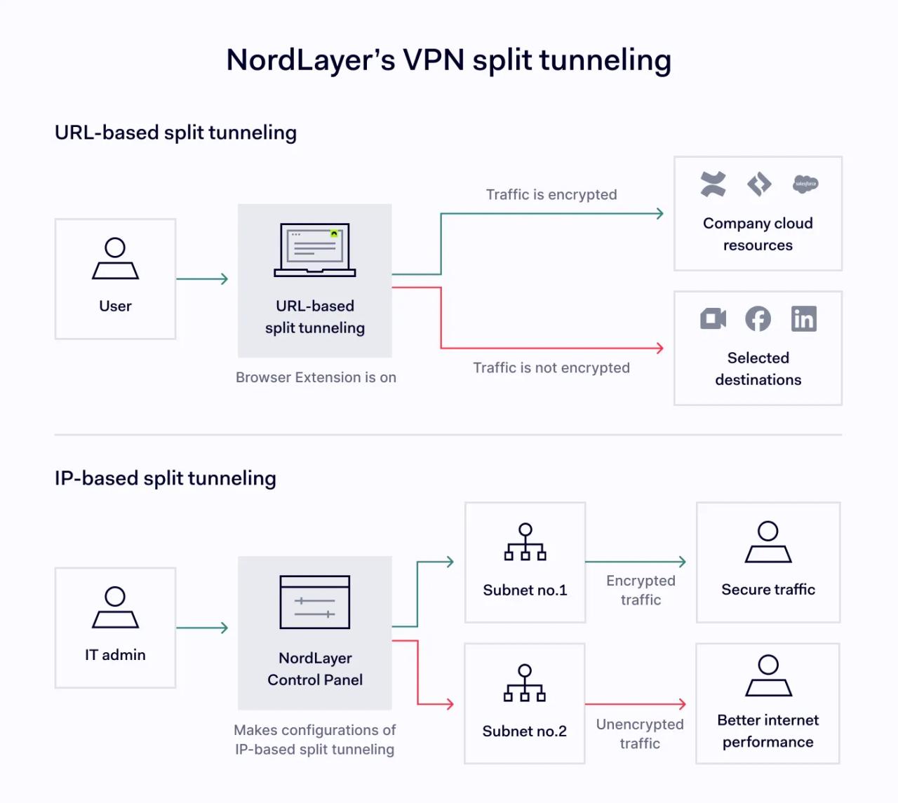 Two types of NordLayer's VPN split tunneling feature: URL-based split tunneling and IP-based split tunneling.
