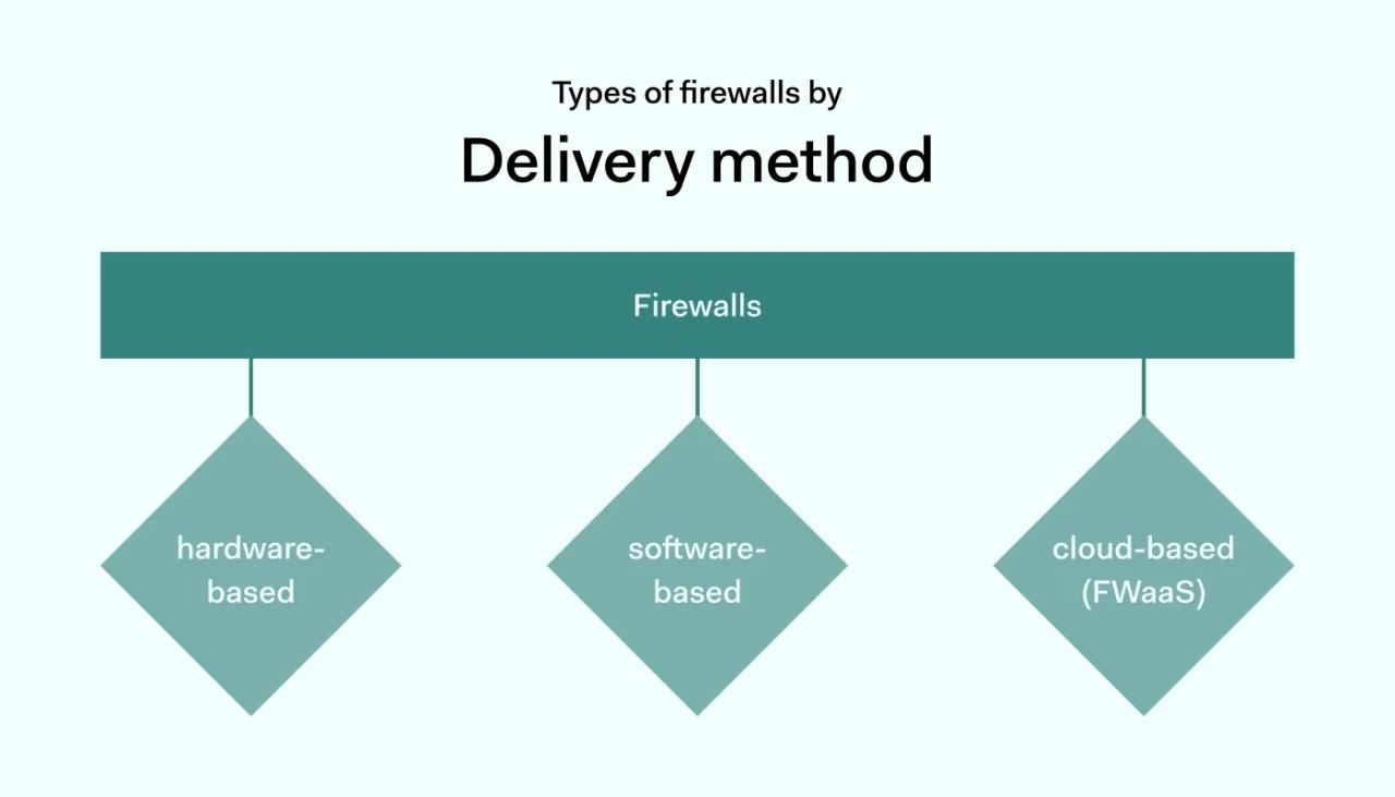 Types of firewalls by delivery method