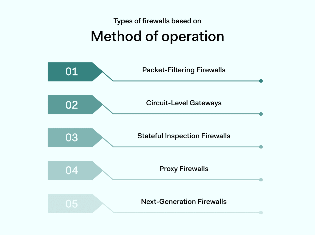 Types of firewalls by method of operation