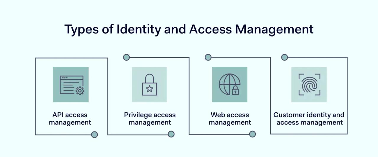 Types of Identity and Access Management