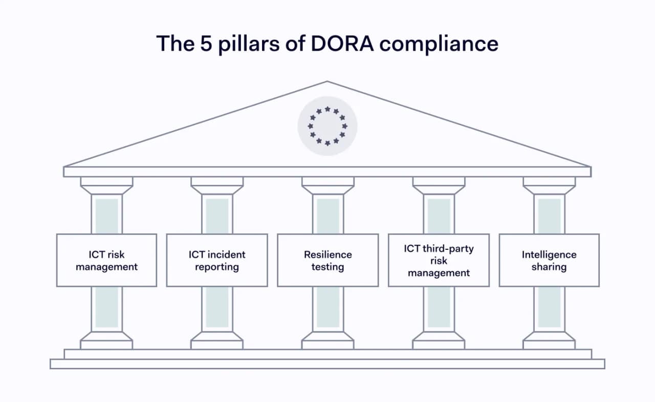 Visual depicting 5 pillars of DORA compliance