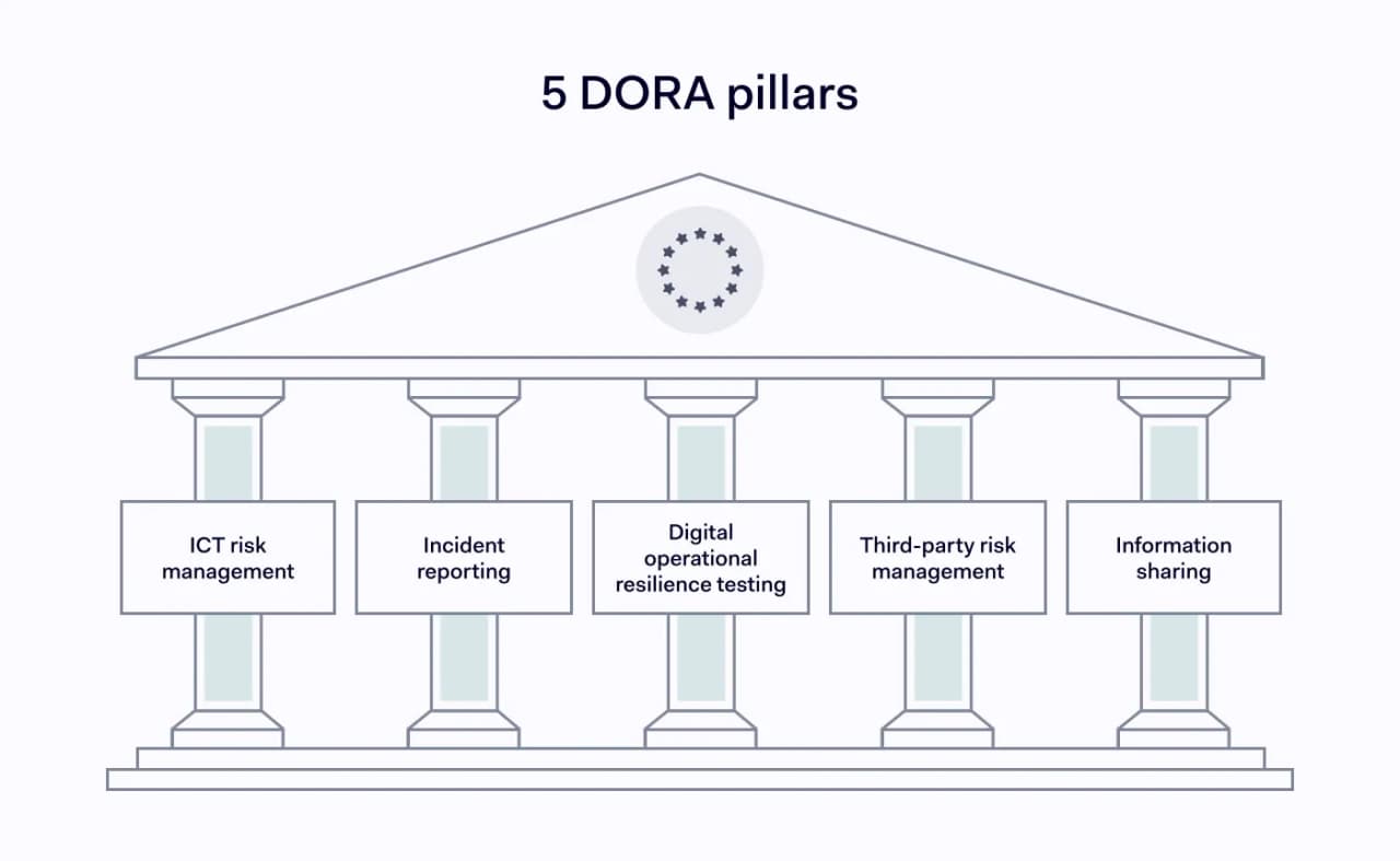 Visually depicted 5 DORA pillars