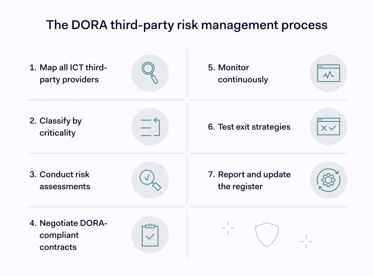 Visually depicted DORA's third-party risk management process