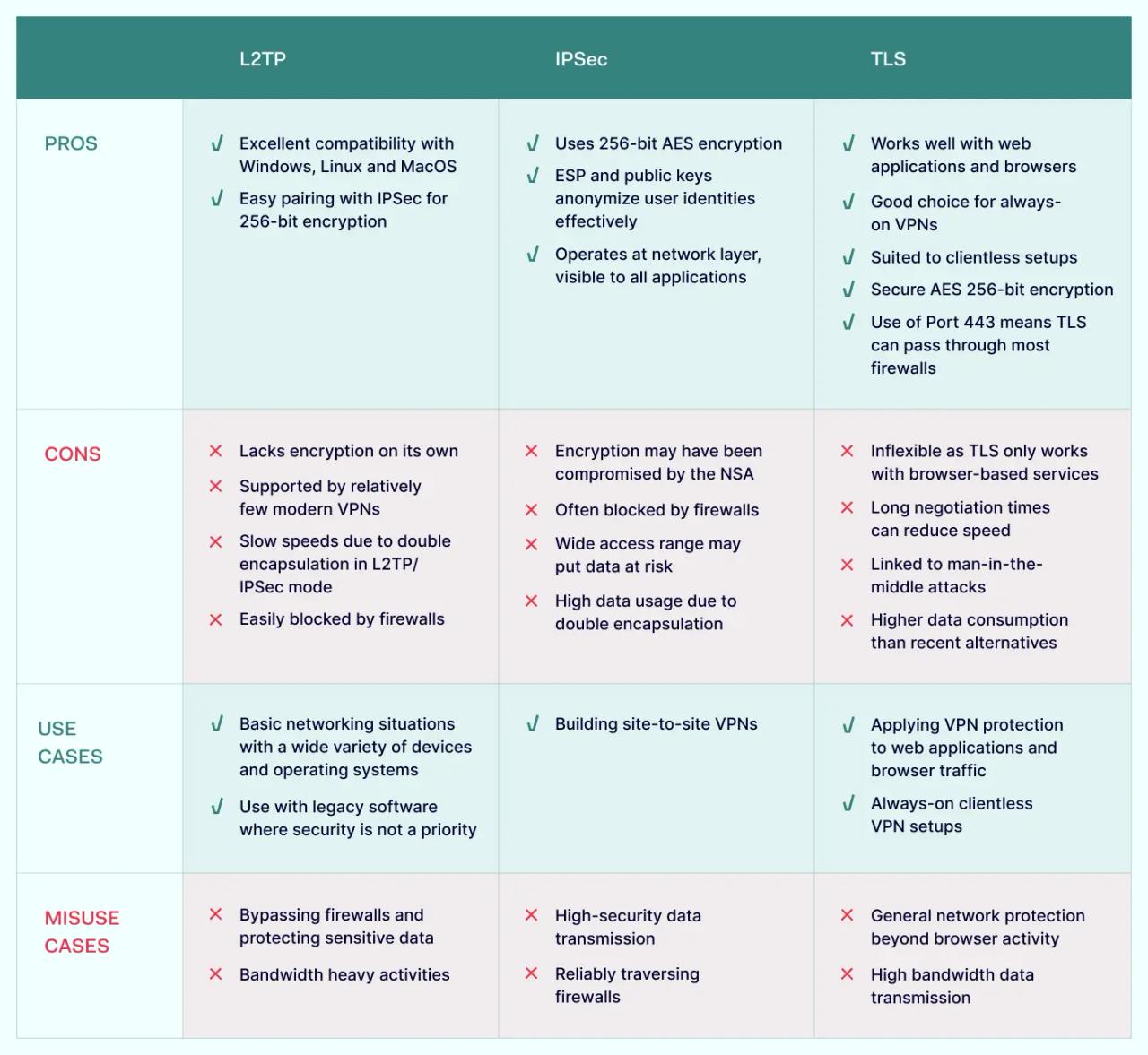 VPN protocols comparison table