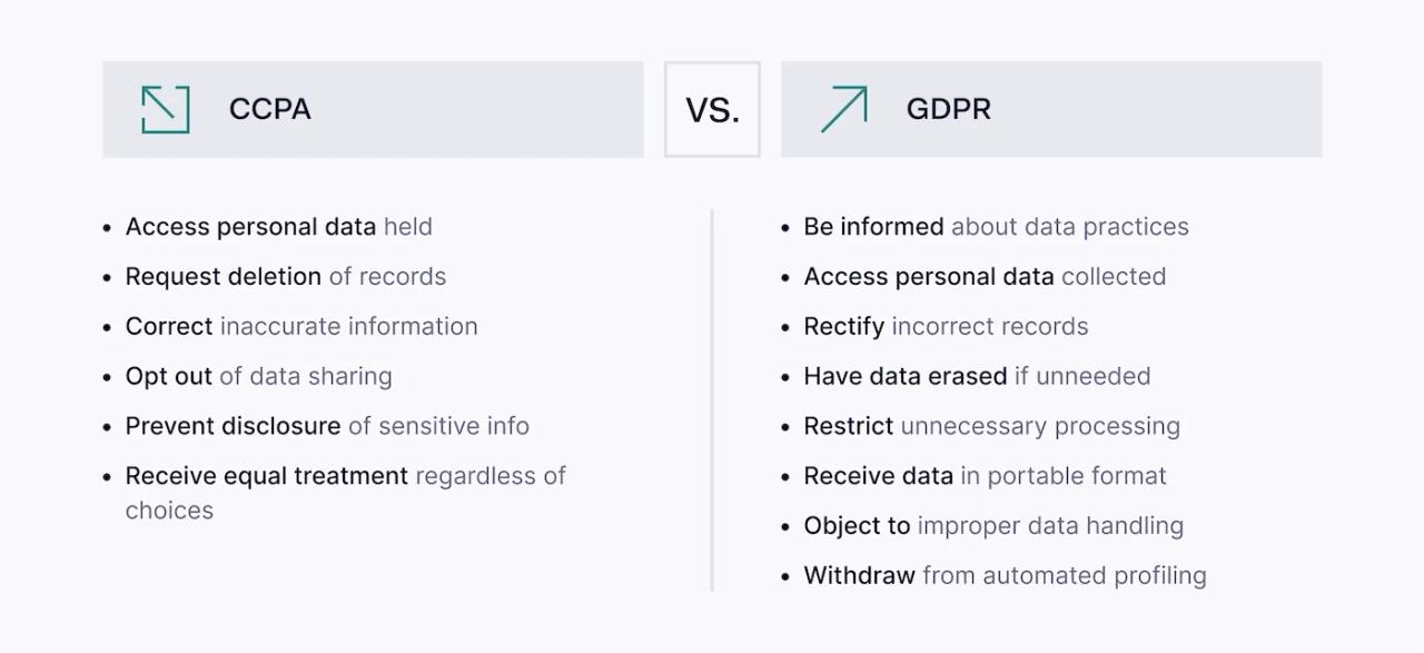 What rights do CCPA and GDPR grant to individuals?