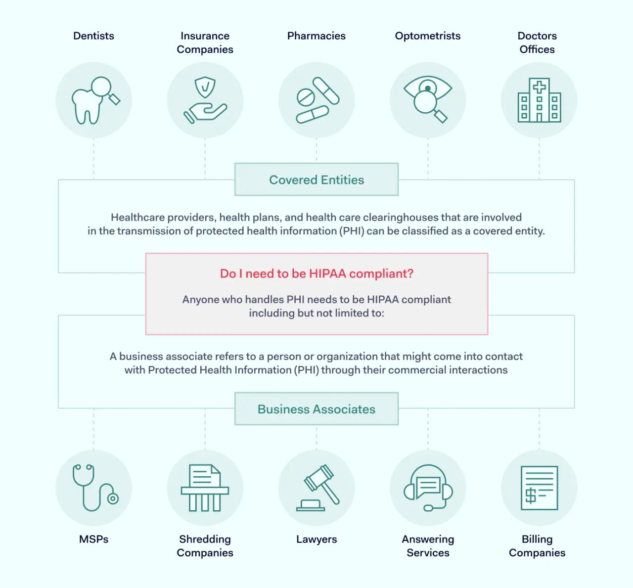 Which organizations need to be HIPAA compliant