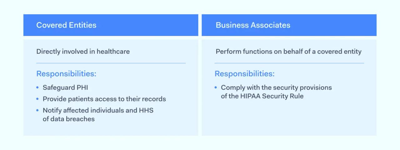 Who needs to be HIPAA compliant: covered entities and business associates