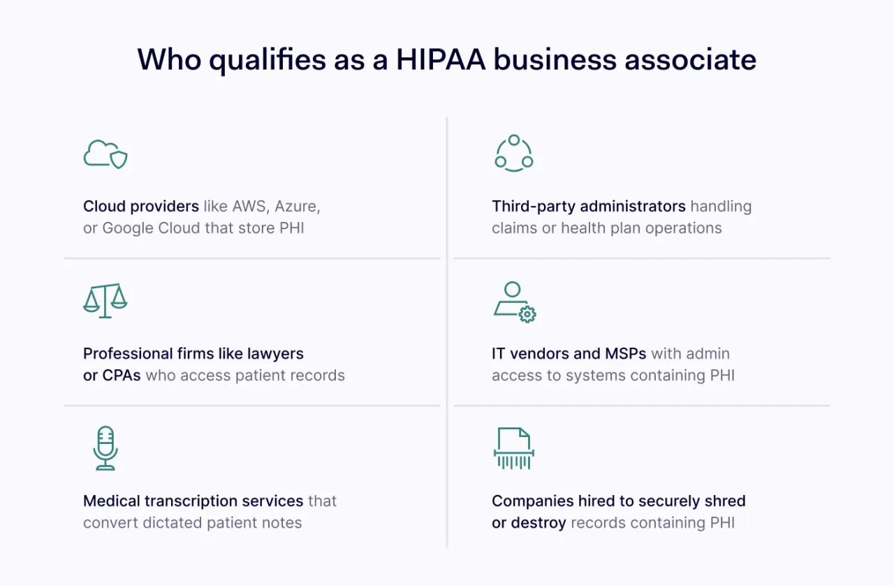 Who qualifies as a HIPAA business associate