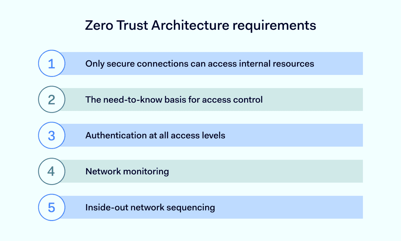 Zero Trust Architecture requirements