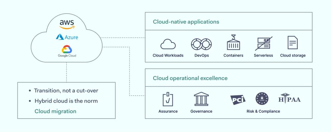 Zero Trust strategic priorities for cloud builders