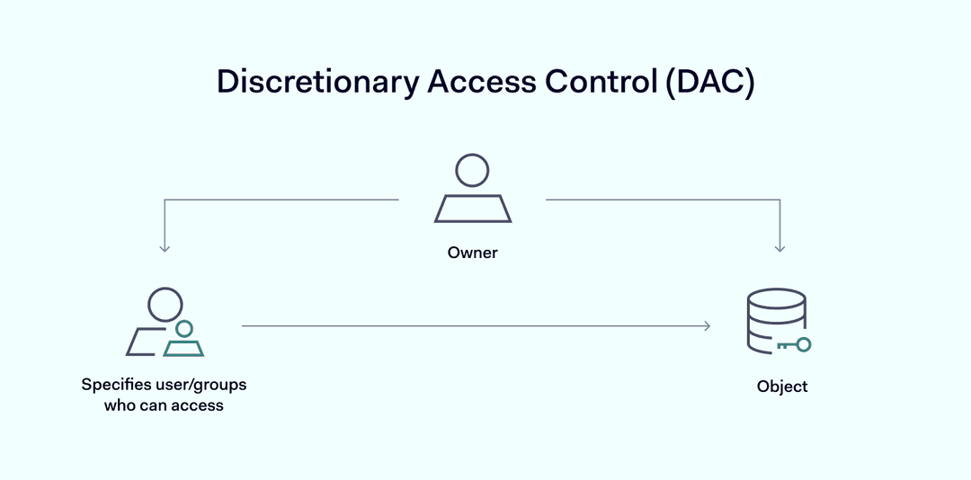 Dacs Control Dac Access Control : Discretionary access control – UUZO