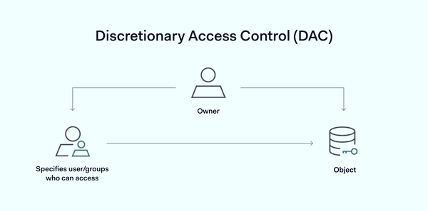 Discretionary Access Control Example What is Discretionary Access Control (DAC)?
