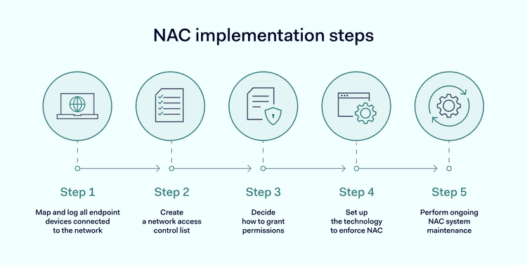 Nac Authentication What Is Network Access Control (NAC)? | NordLayer